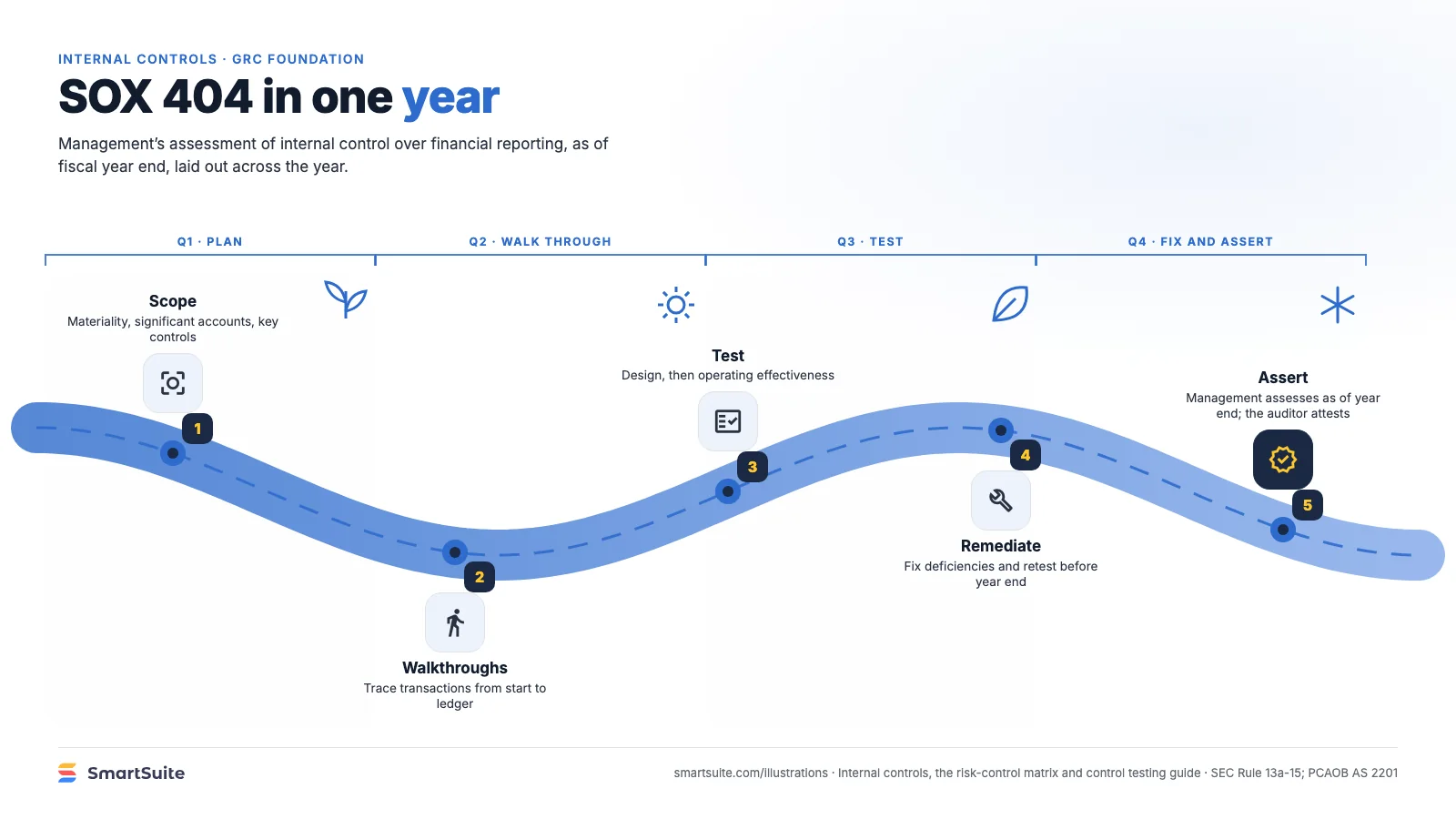 SOX 404 in one year – SmartSuite