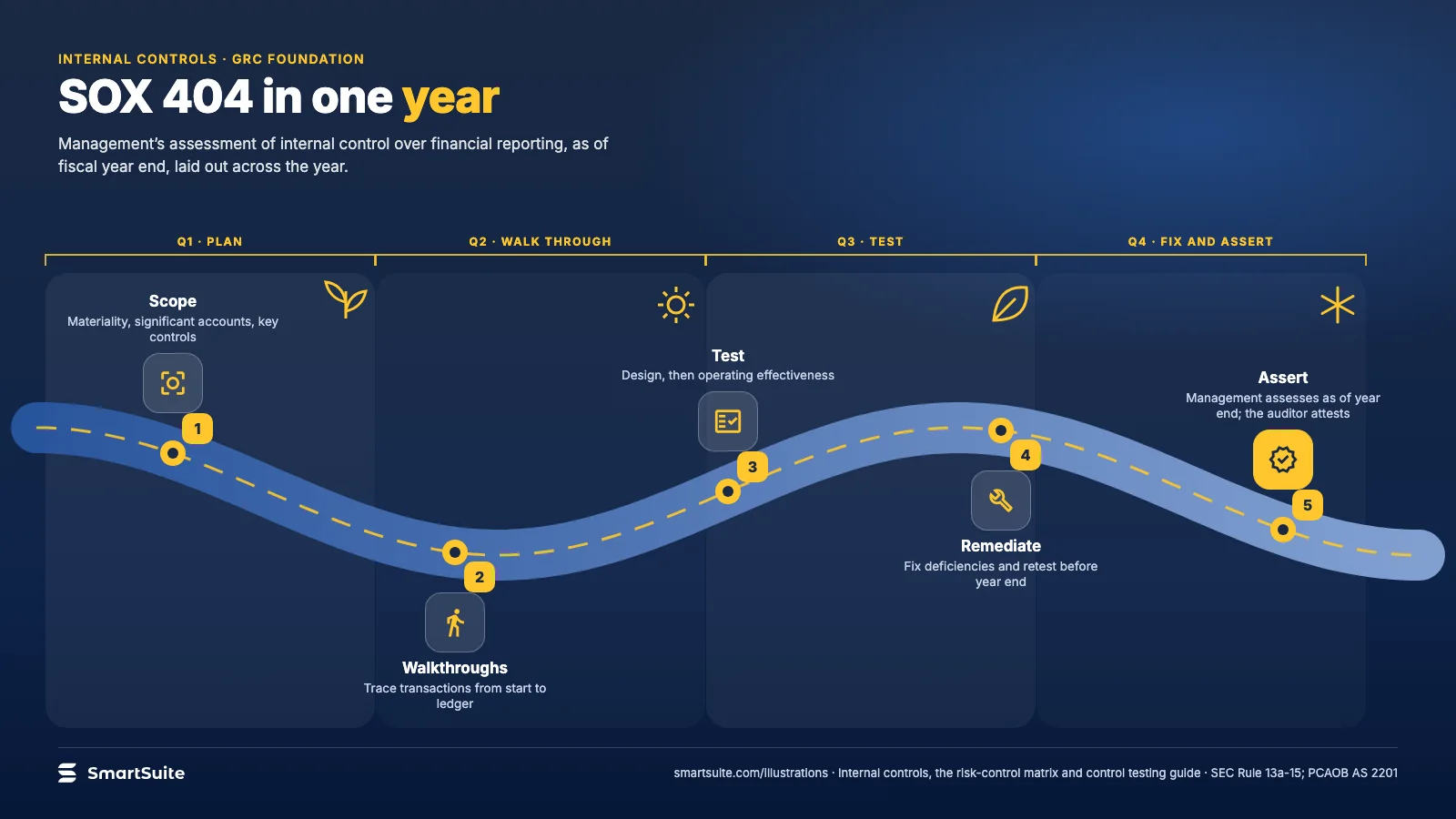 SOX 404 in one year – SmartSuite