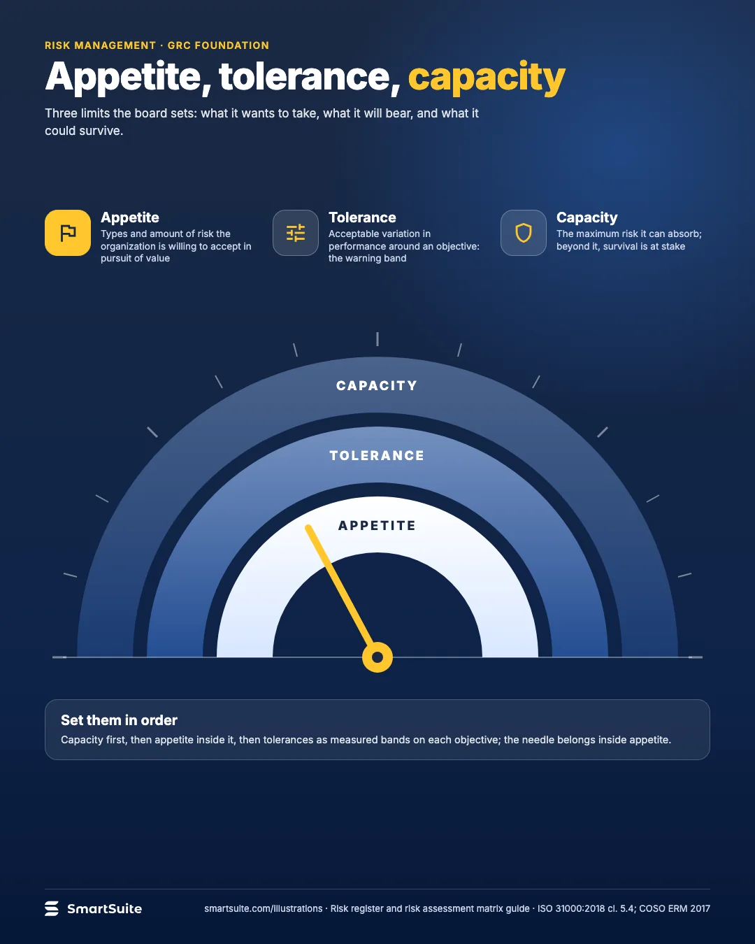Appetite, tolerance, capacity – SmartSuite
