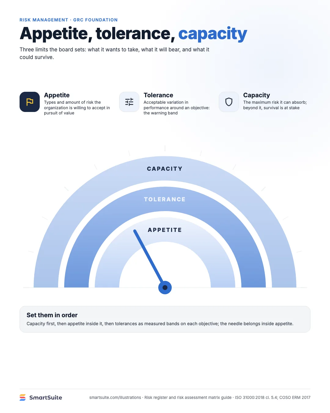 Appetite, tolerance, capacity – SmartSuite