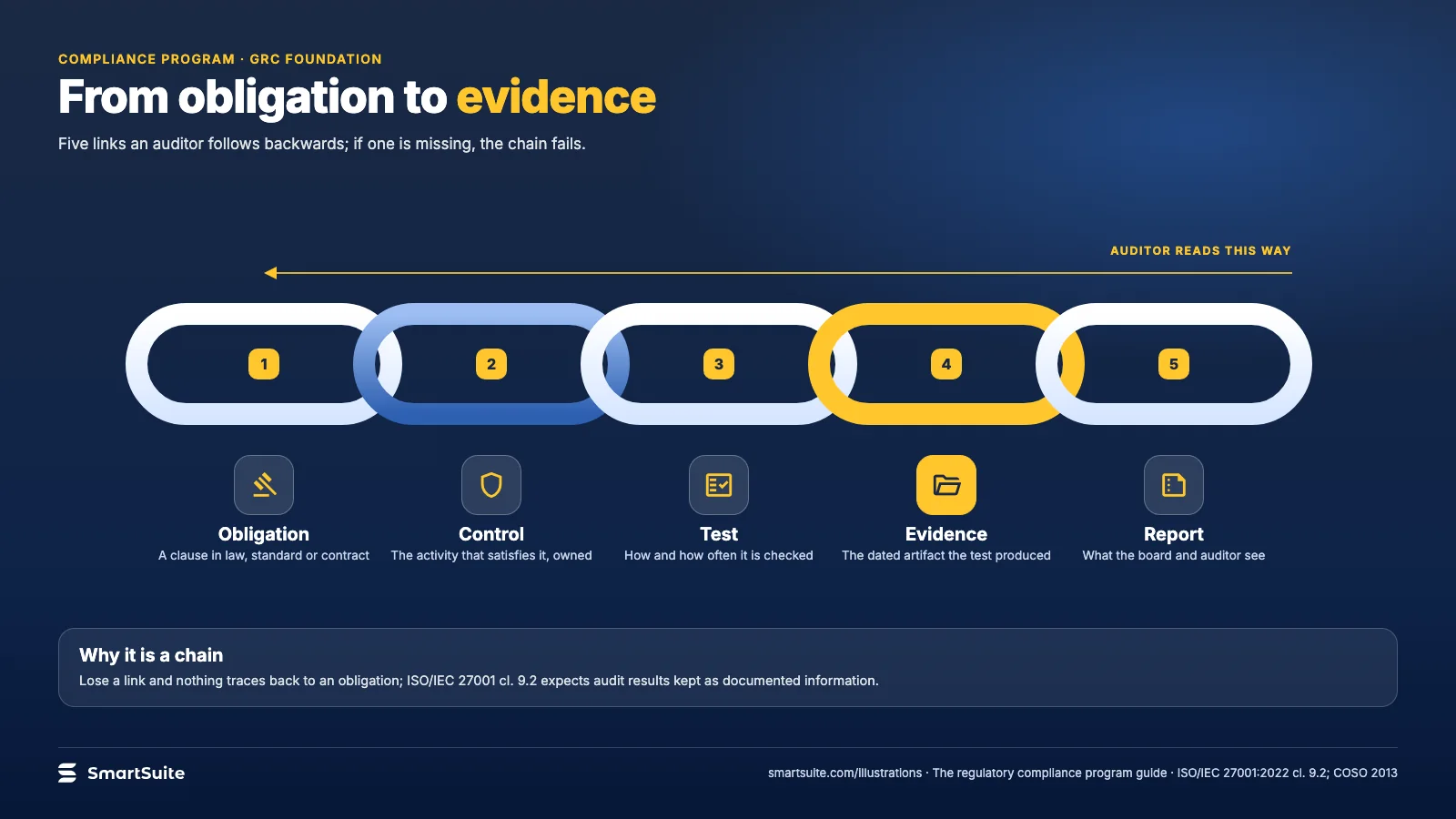From obligation to evidence – SmartSuite