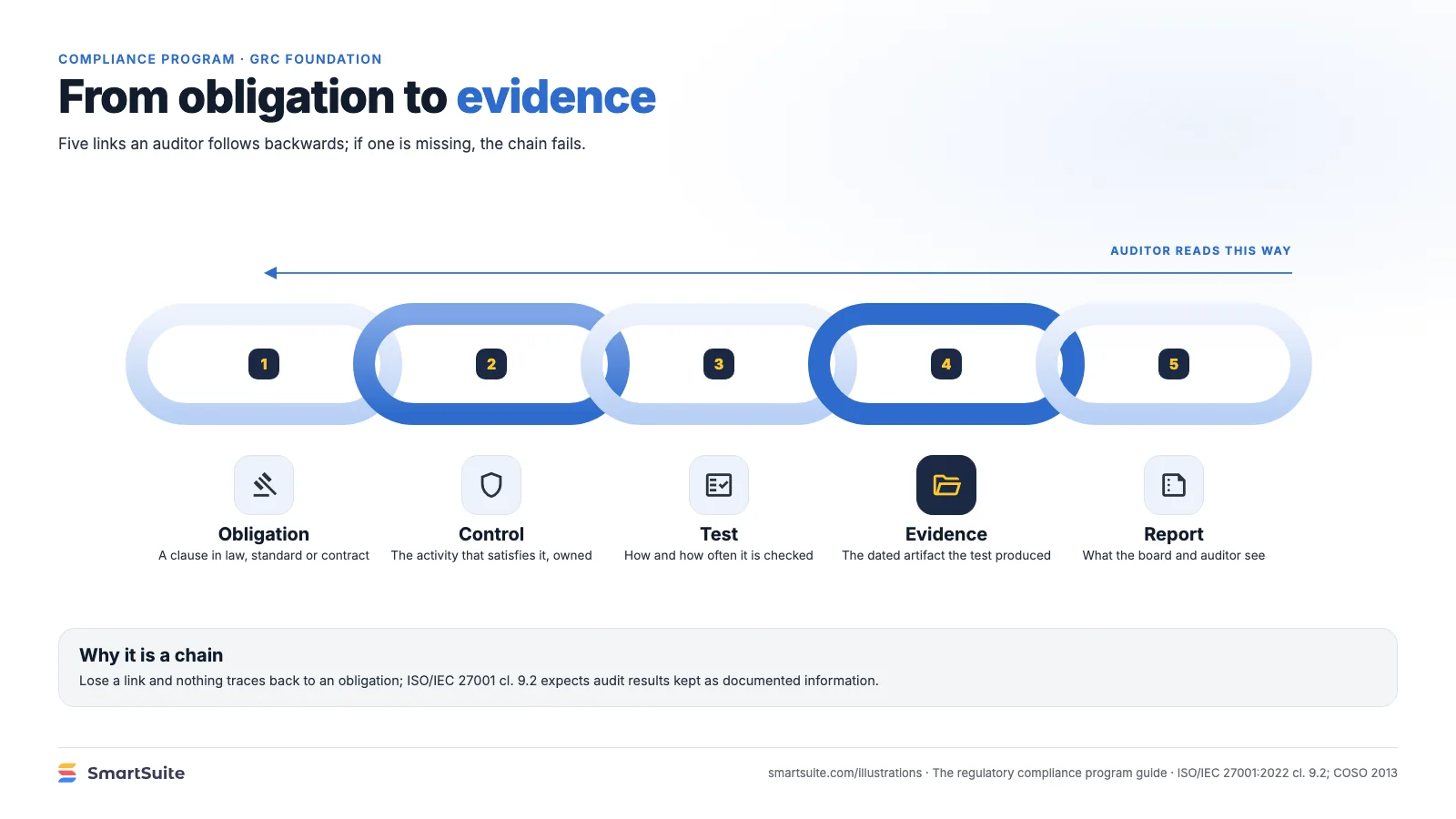 From obligation to evidence – SmartSuite