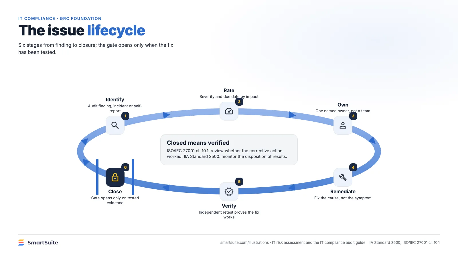 The issue lifecycle – SmartSuite