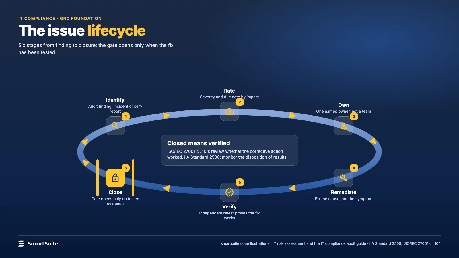 The issue lifecycle – SmartSuite