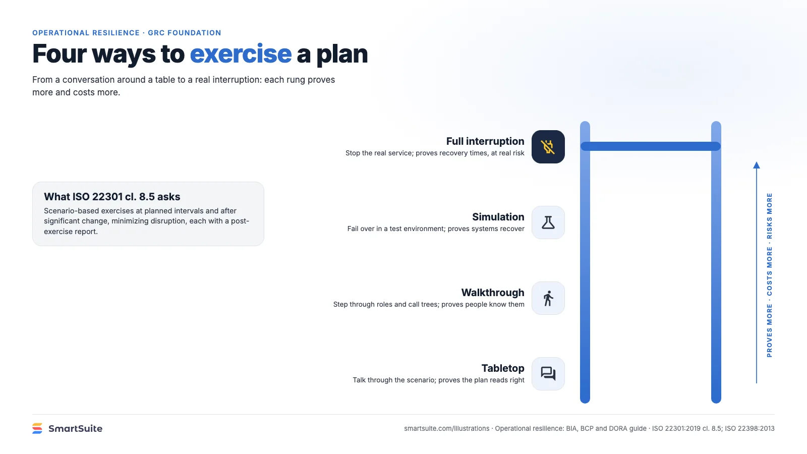 Four ways to exercise a plan – SmartSuite