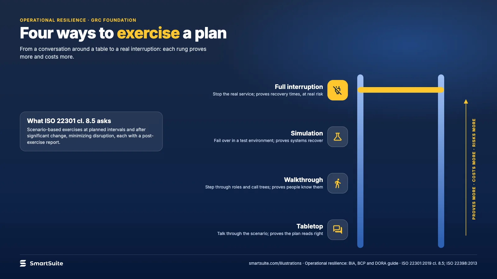 Four ways to exercise a plan – SmartSuite