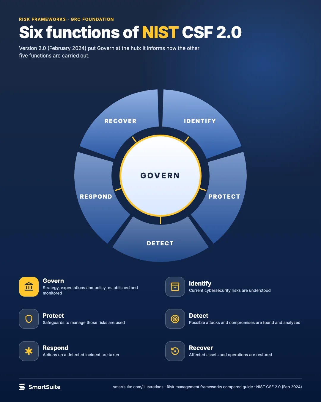 Six functions of NIST CSF 2.0 – SmartSuite