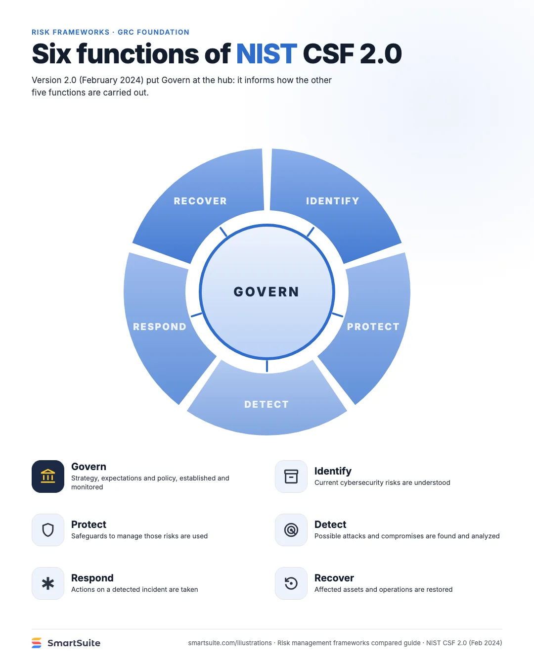 Six functions of NIST CSF 2.0 – SmartSuite