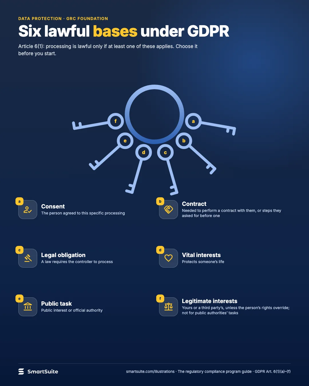 Six lawful bases under GDPR – SmartSuite