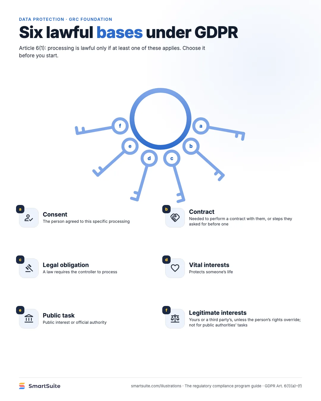 Six lawful bases under GDPR – SmartSuite