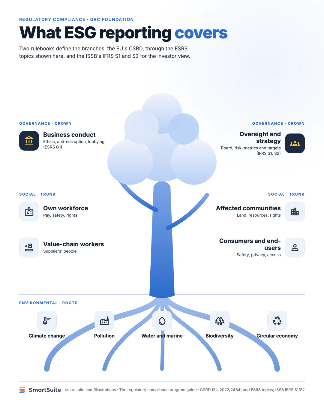 What ESG reporting covers – SmartSuite