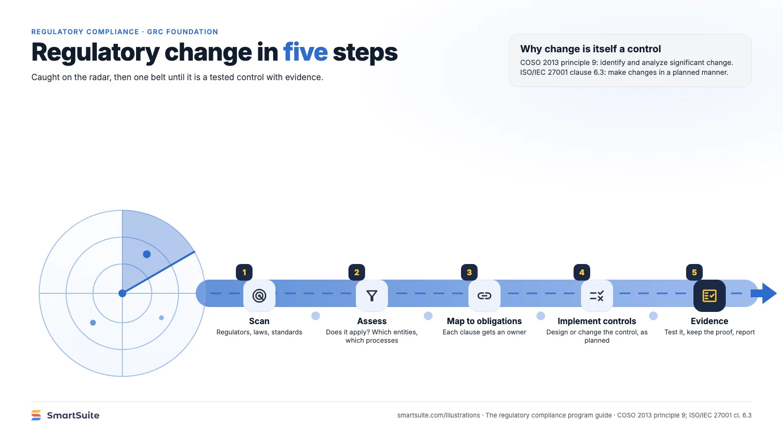 Regulatory change in five steps – SmartSuite