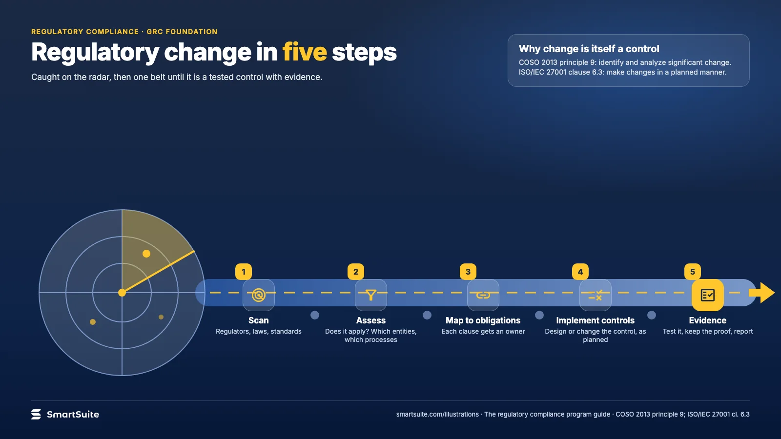 Regulatory change in five steps – SmartSuite