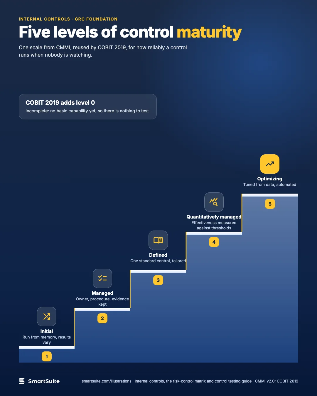 Five levels of control maturity – SmartSuite