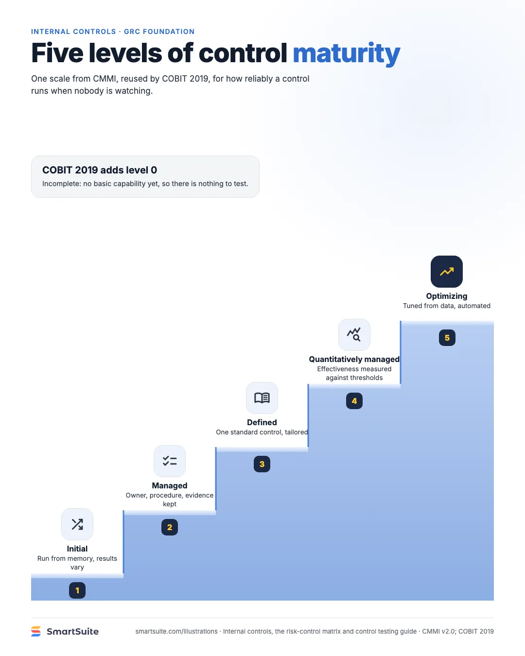 Five levels of control maturity – SmartSuite