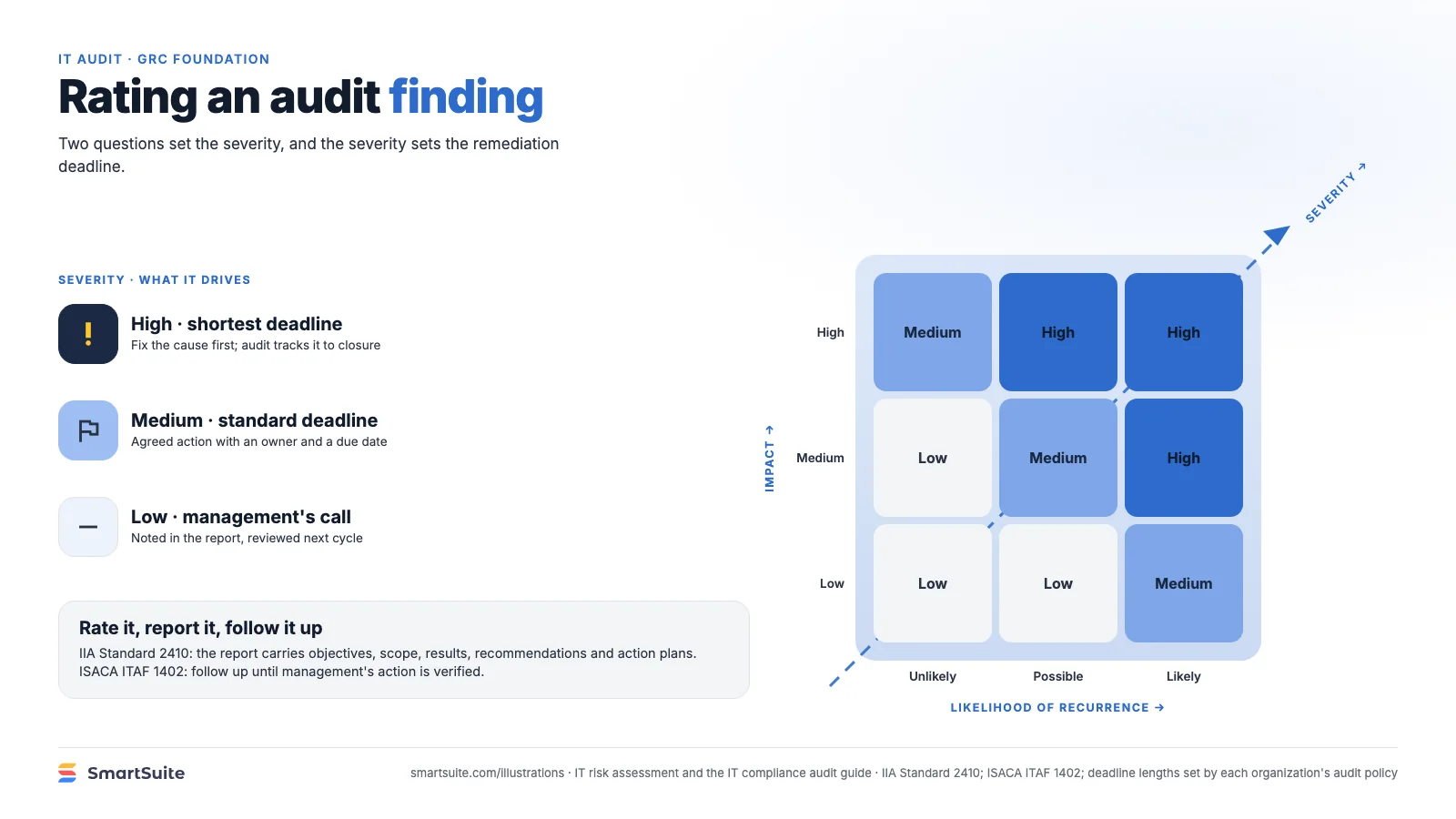 Rating an audit finding – SmartSuite