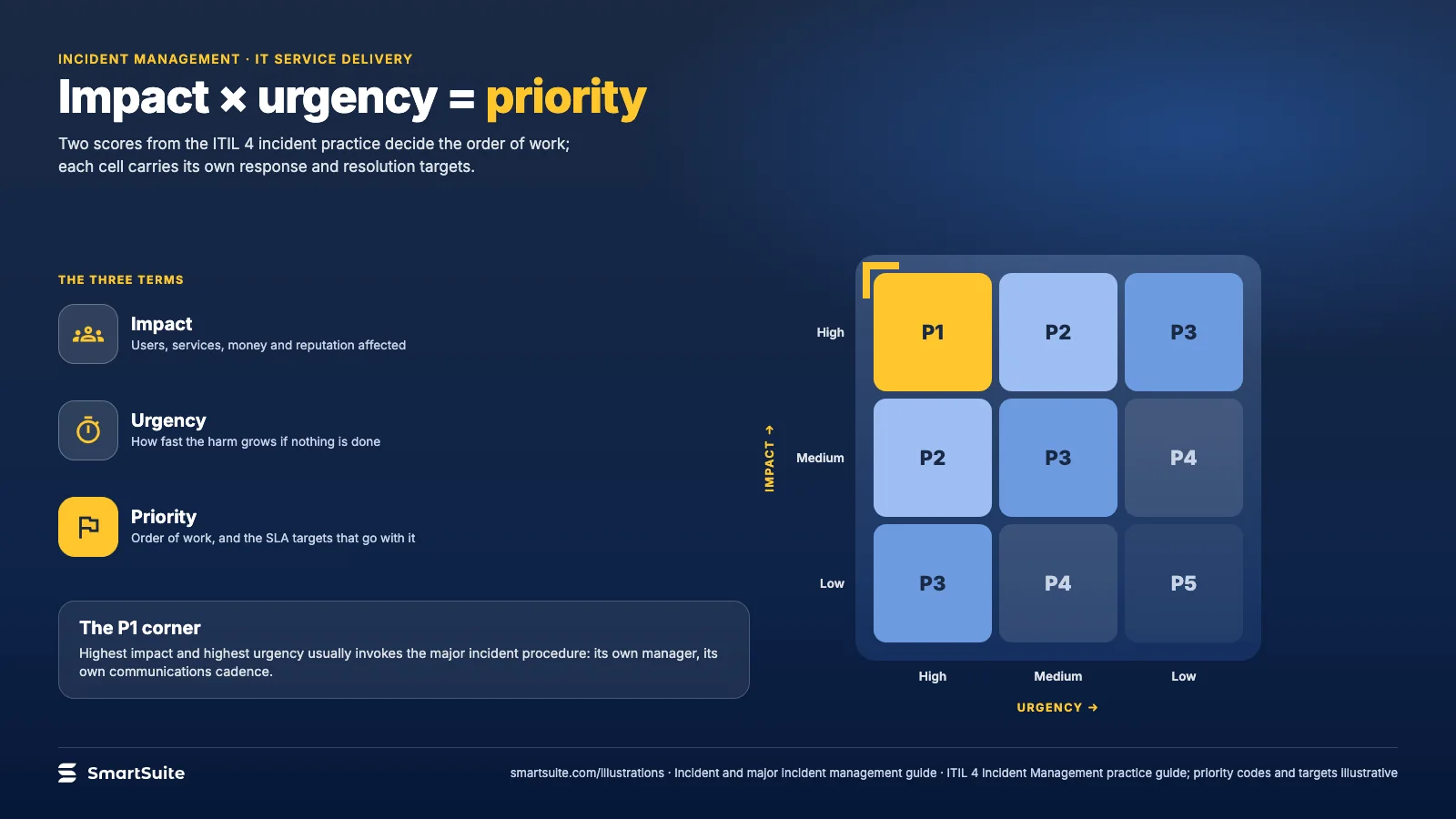 Impact × urgency = priority – SmartSuite