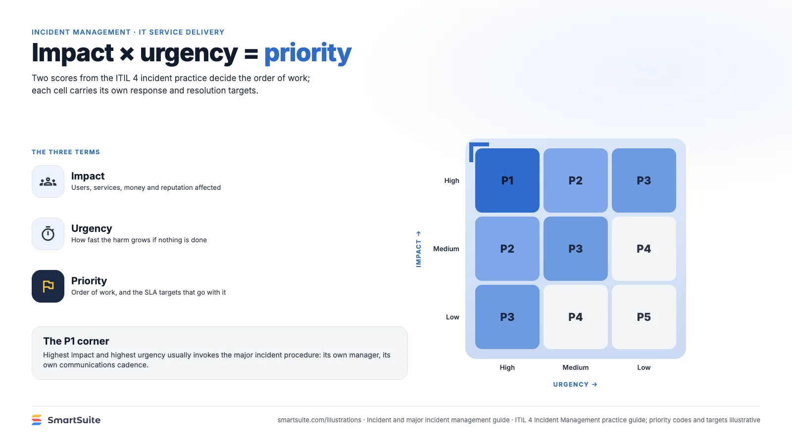 Impact × urgency = priority – SmartSuite