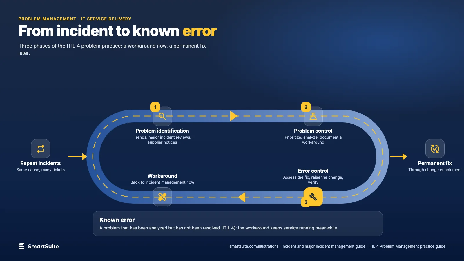 From incident to known error – SmartSuite