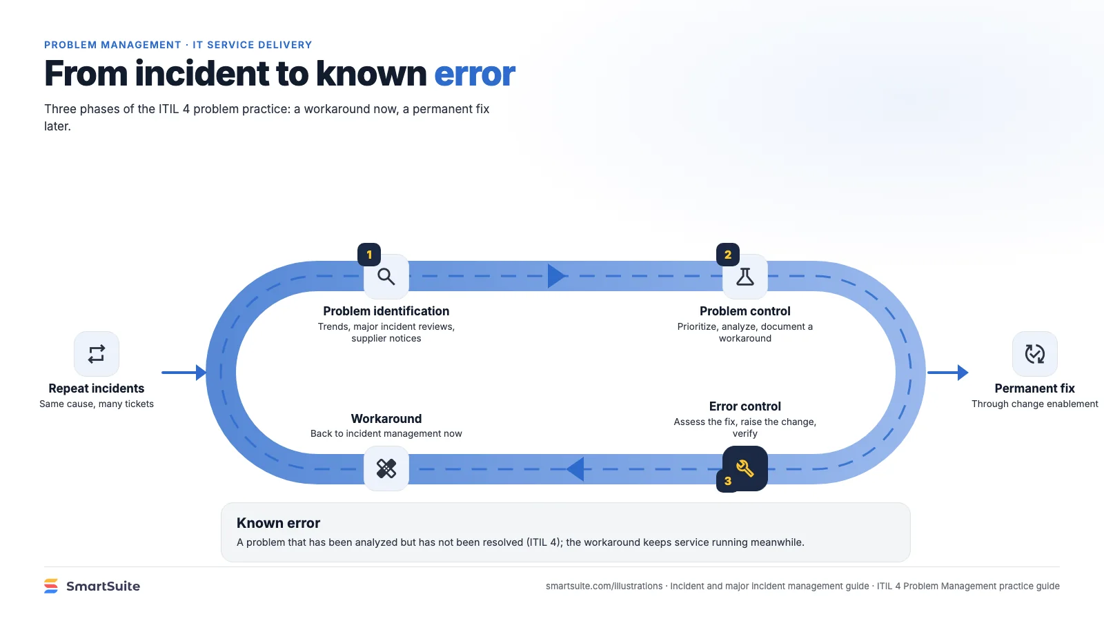 From incident to known error – SmartSuite