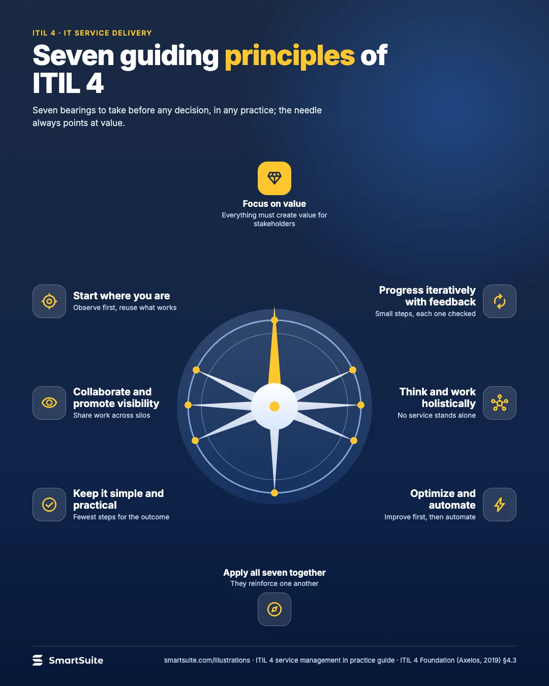 Seven guiding principles of ITIL 4 – SmartSuite