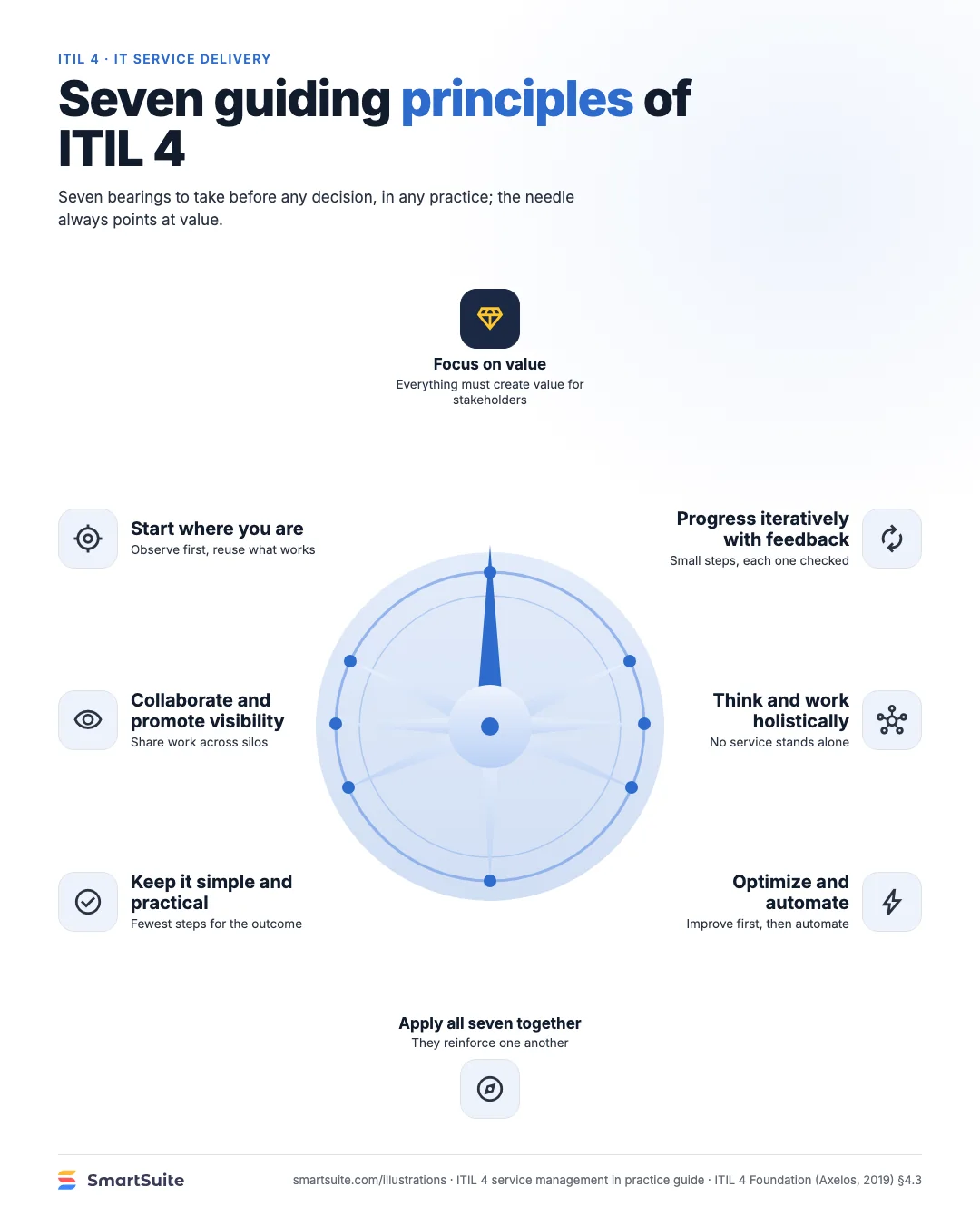 Seven guiding principles of ITIL 4 – SmartSuite
