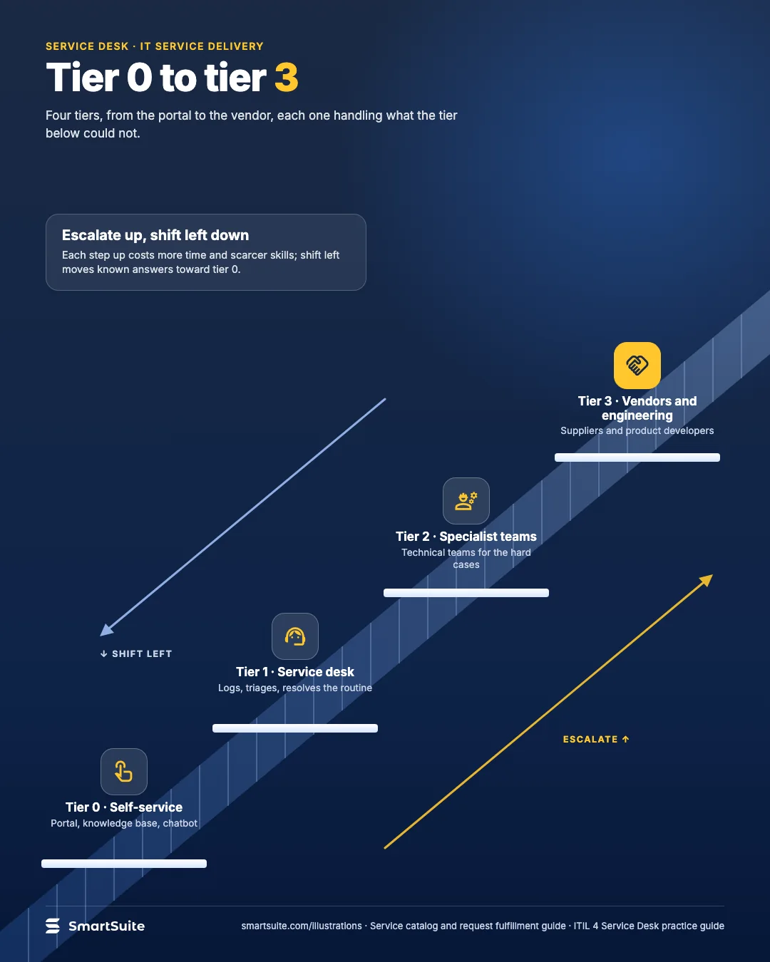 Tier 0 to tier 3 – SmartSuite