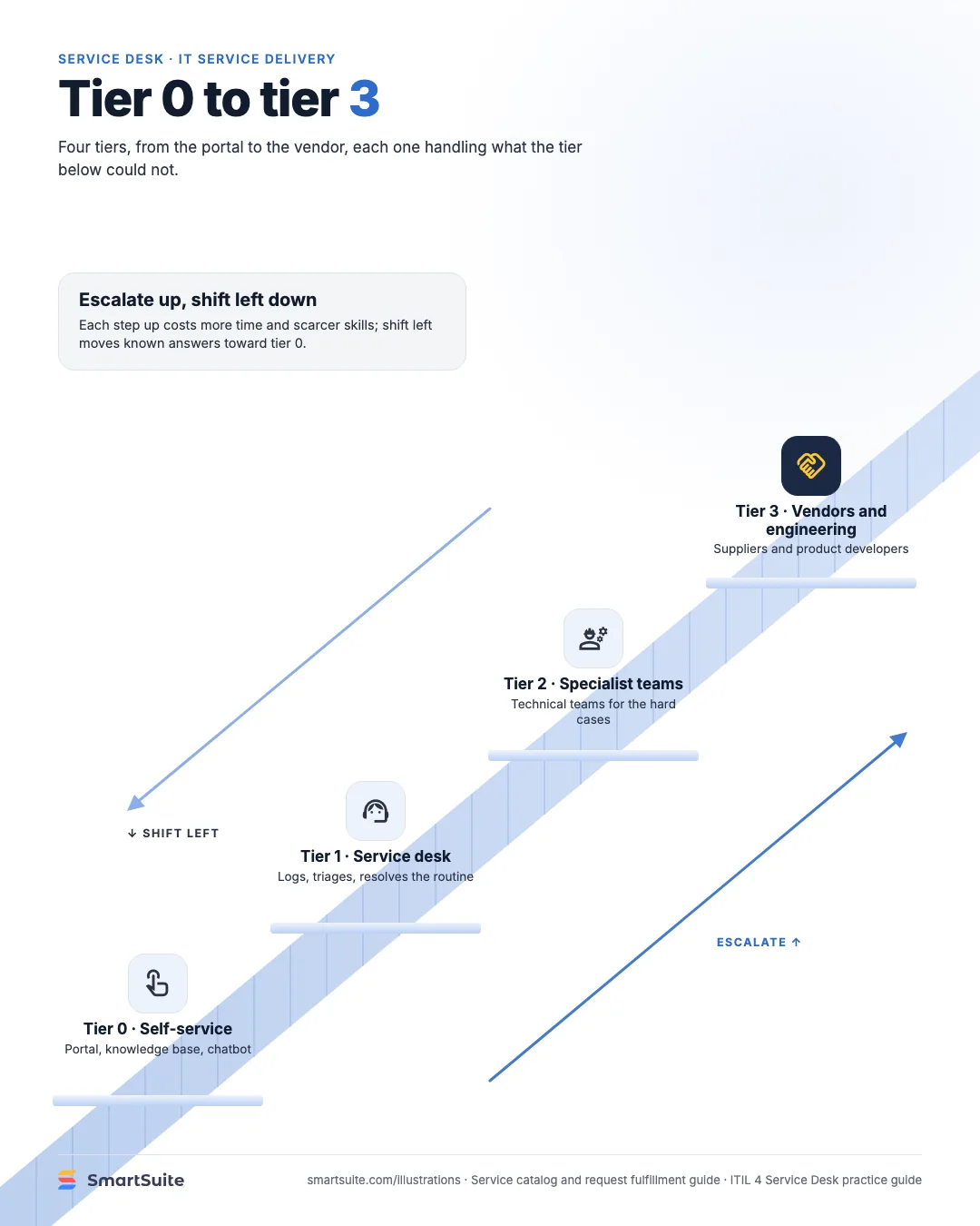 Tier 0 to tier 3 – SmartSuite