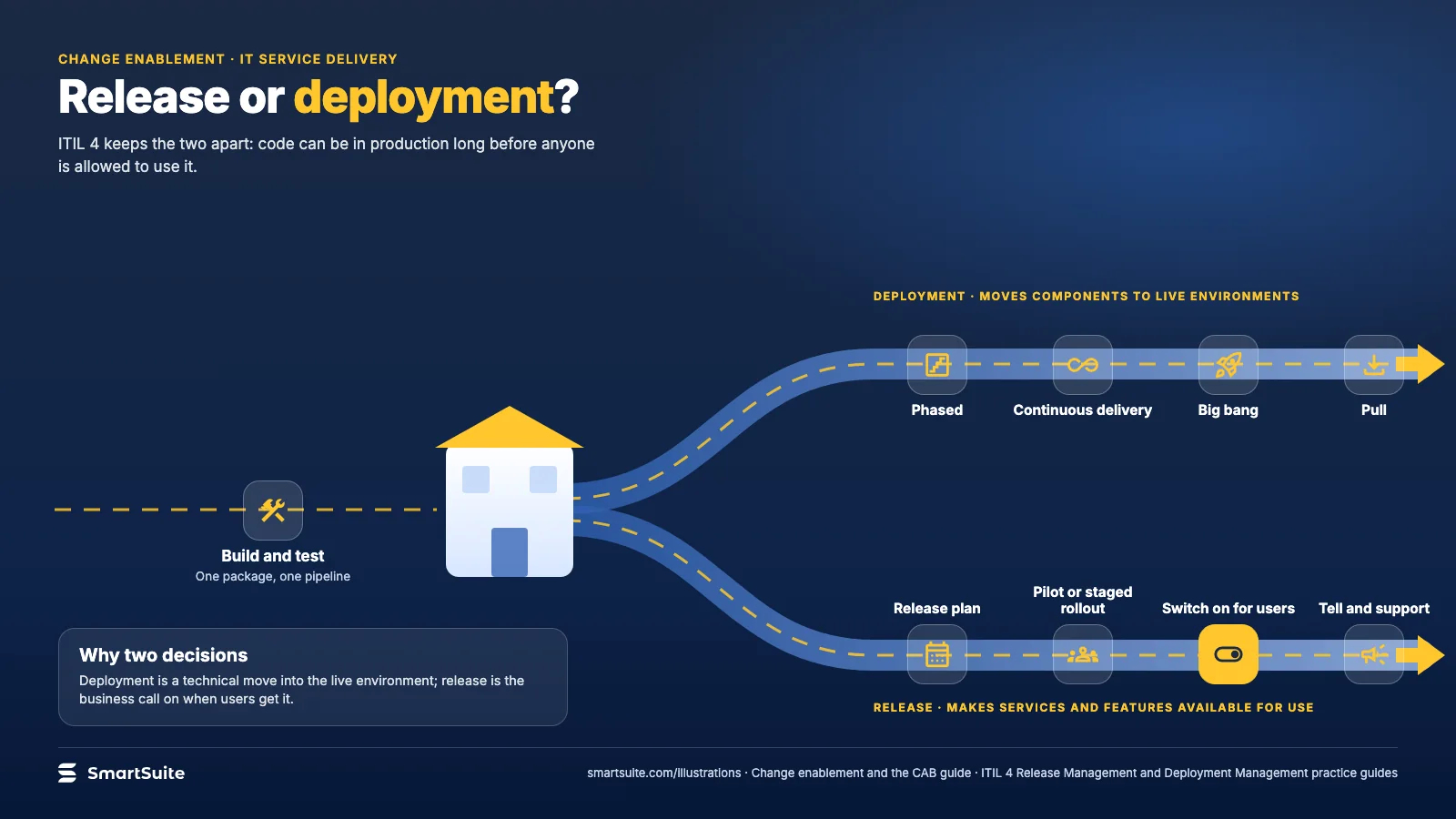 Release or deployment? – SmartSuite