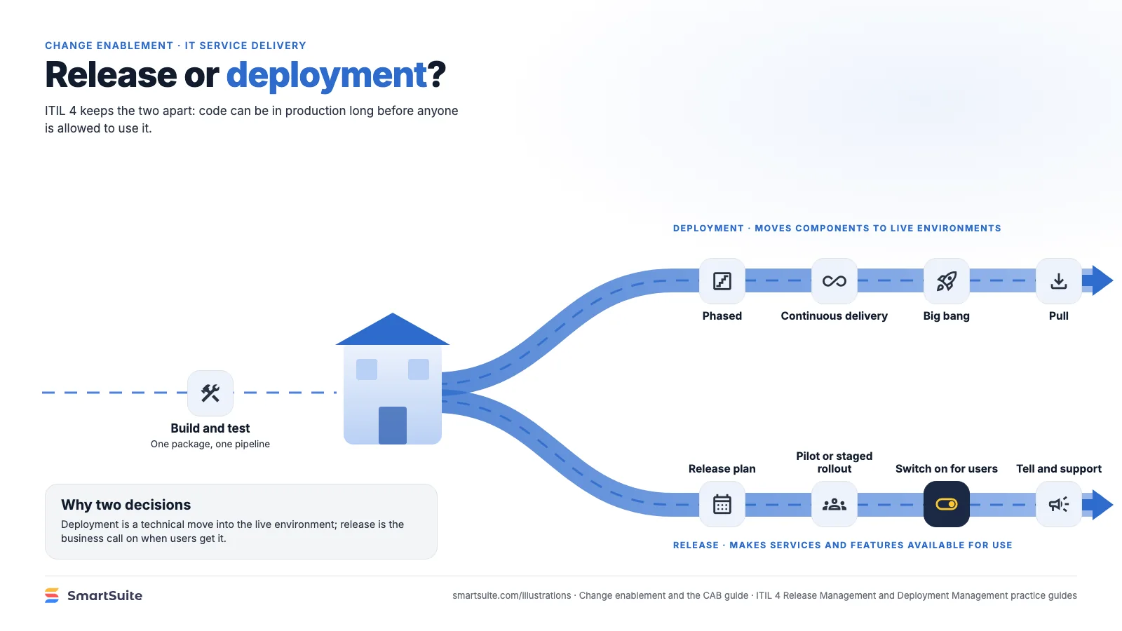 Release or deployment? – SmartSuite