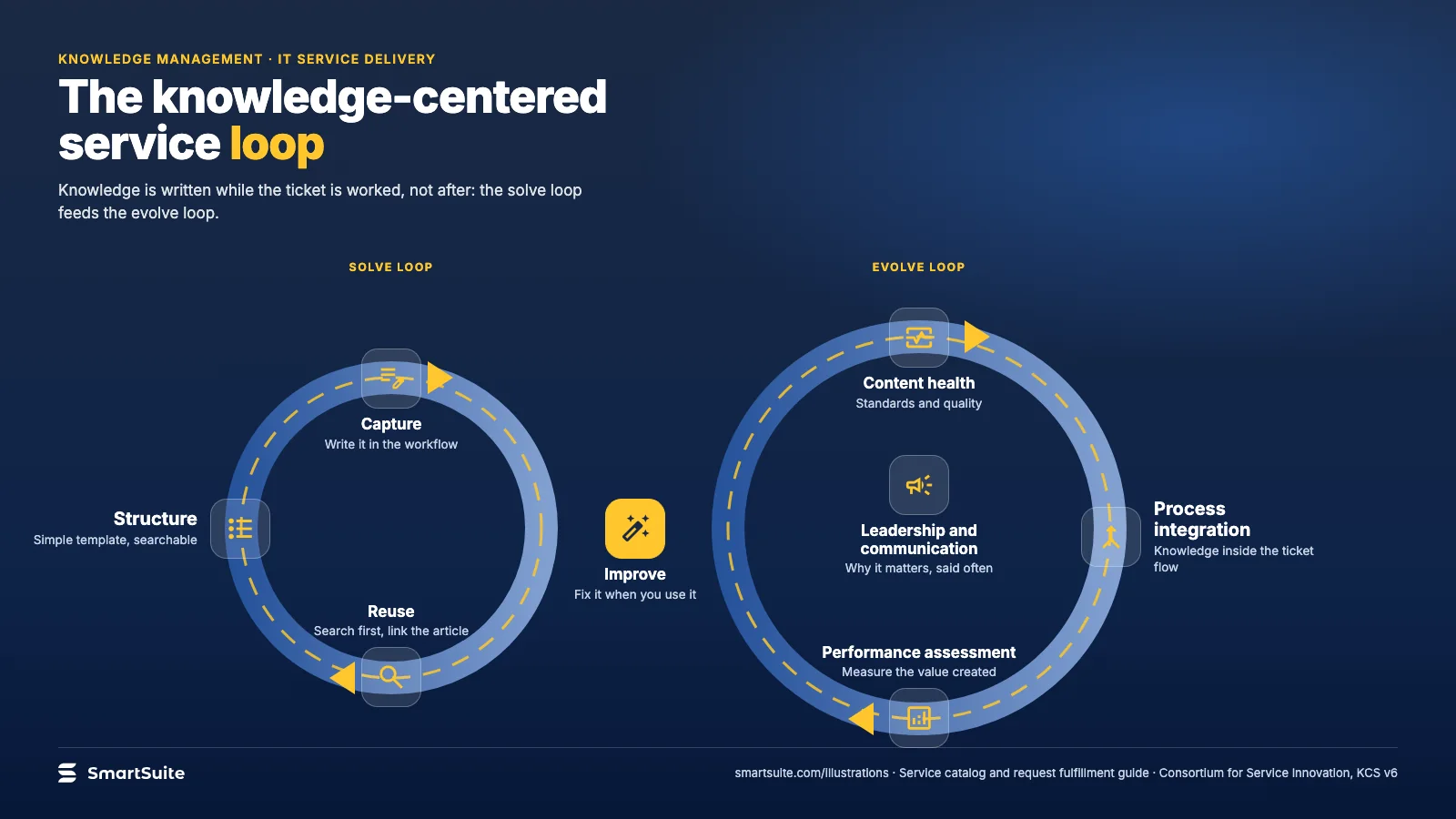 The knowledge-centered service loop – SmartSuite