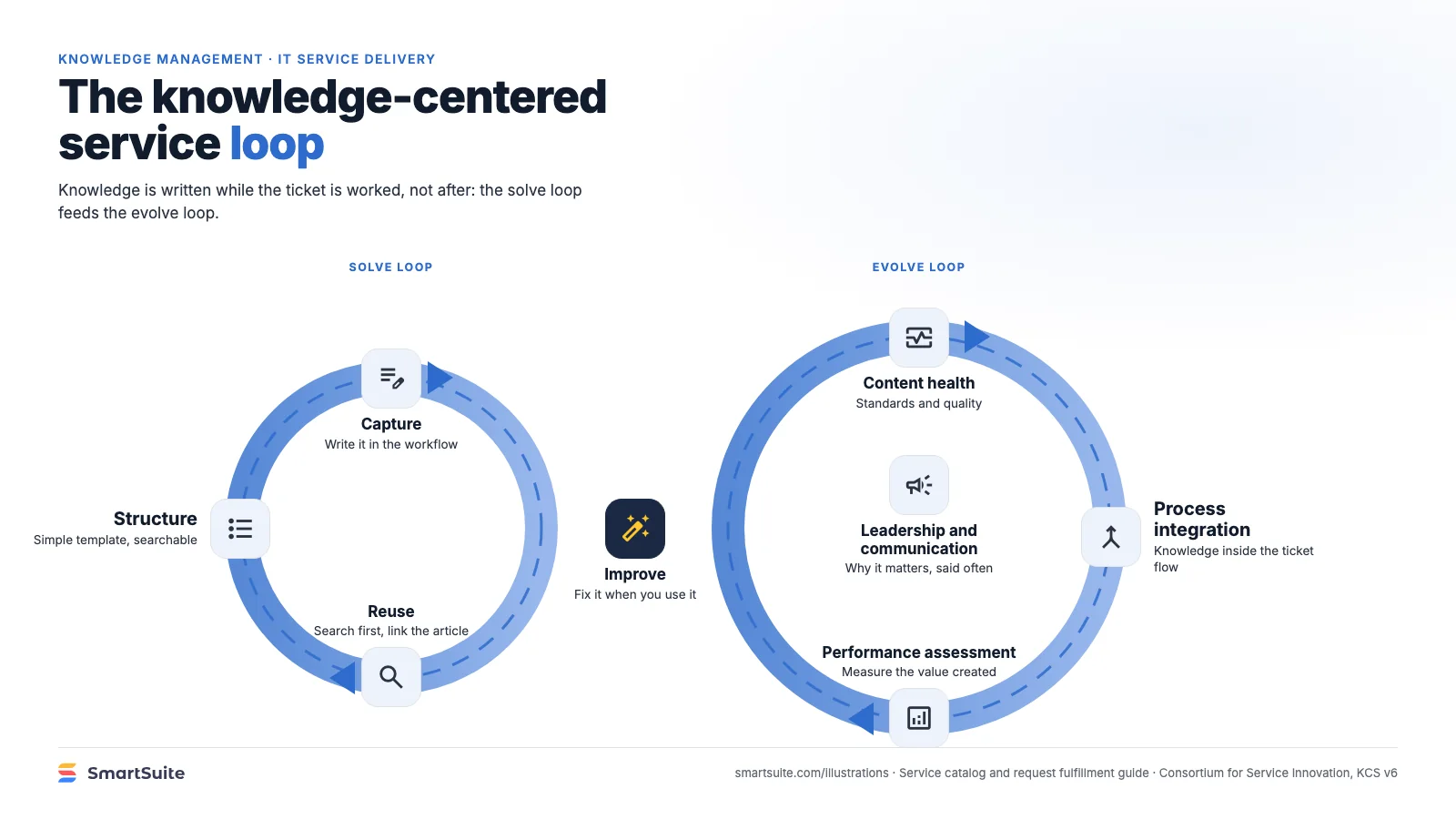 The knowledge-centered service loop – SmartSuite