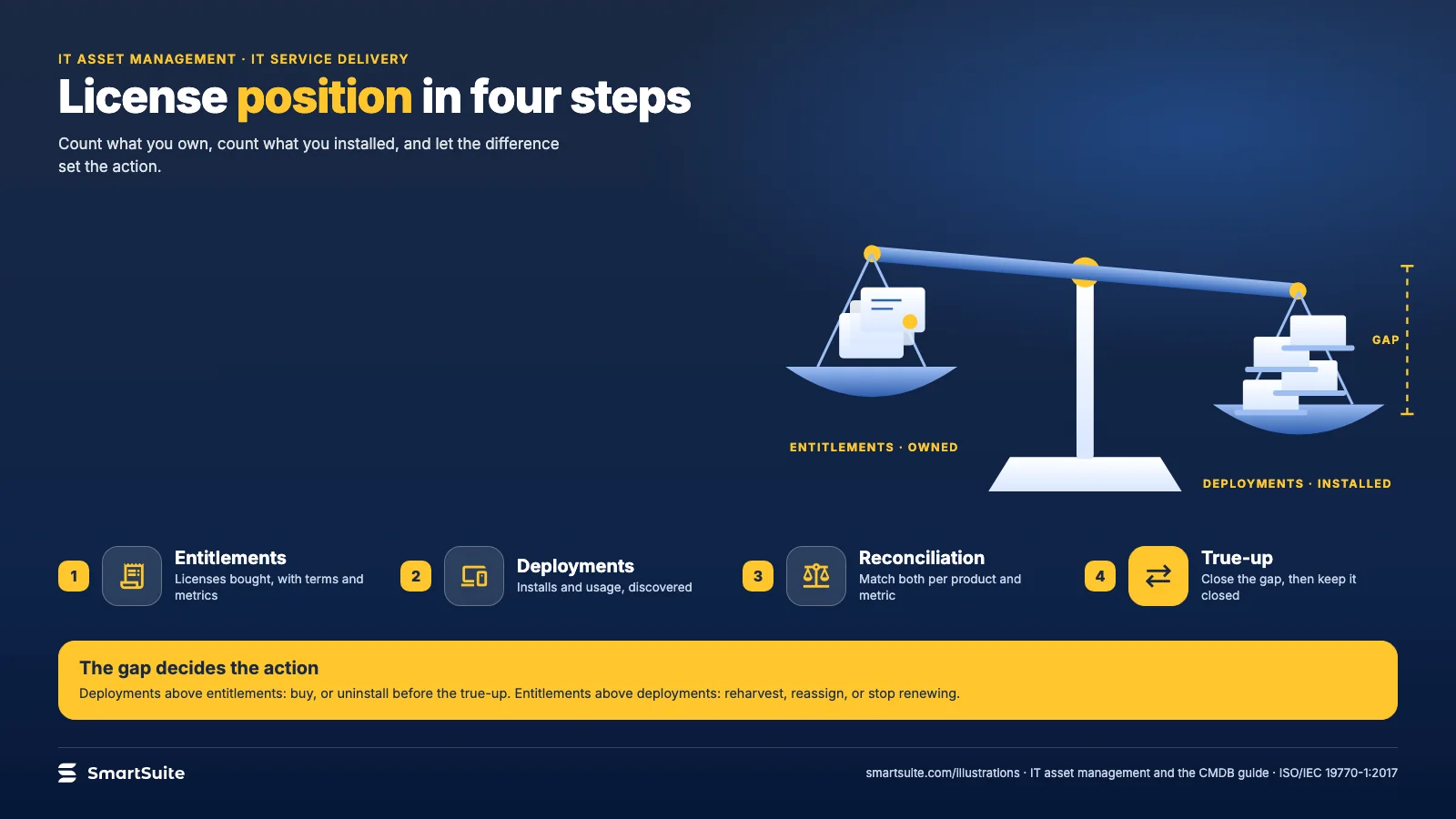 License position in four steps – SmartSuite