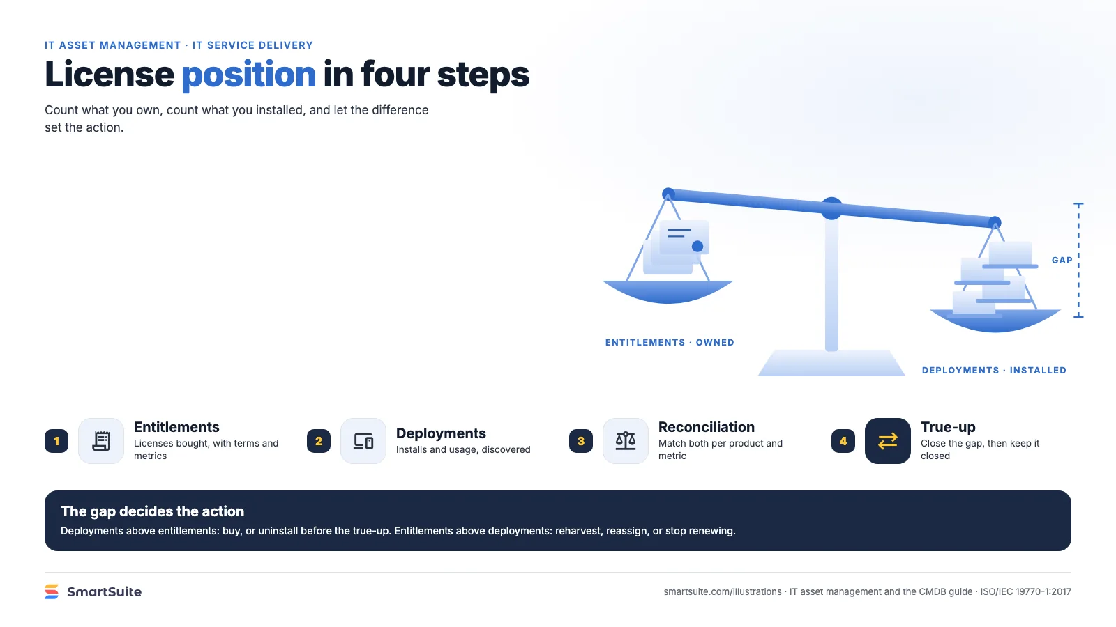 License position in four steps – SmartSuite