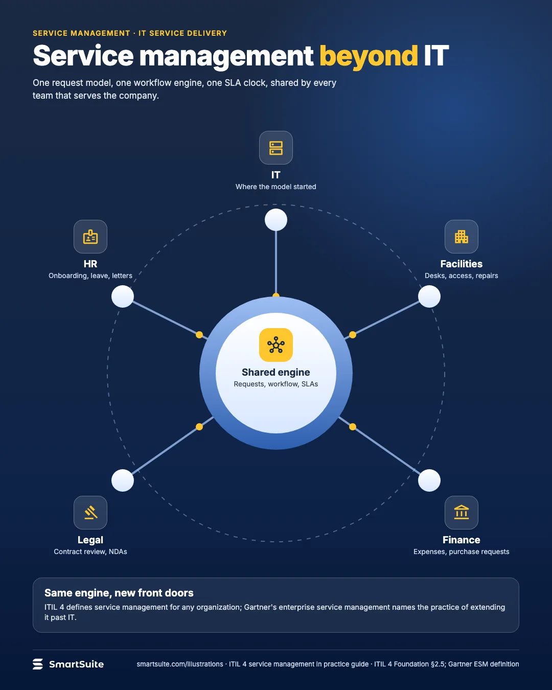 Service management beyond IT – SmartSuite