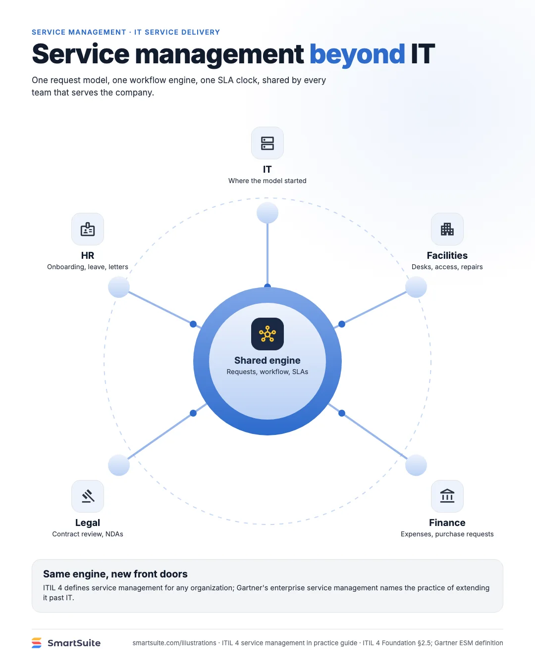 Service management beyond IT – SmartSuite
