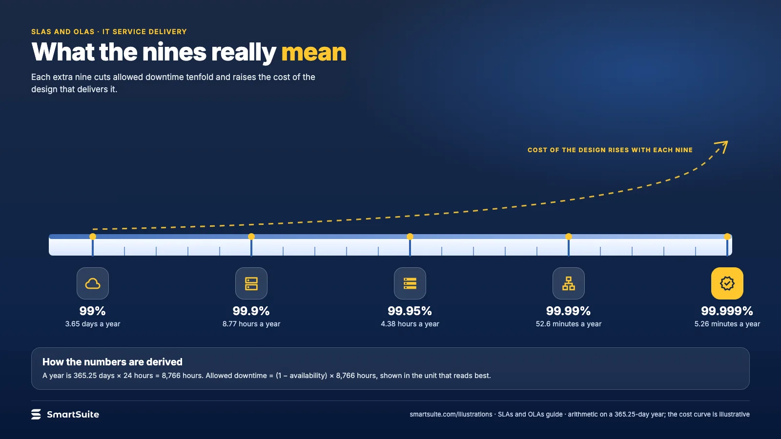 What the nines really mean – SmartSuite