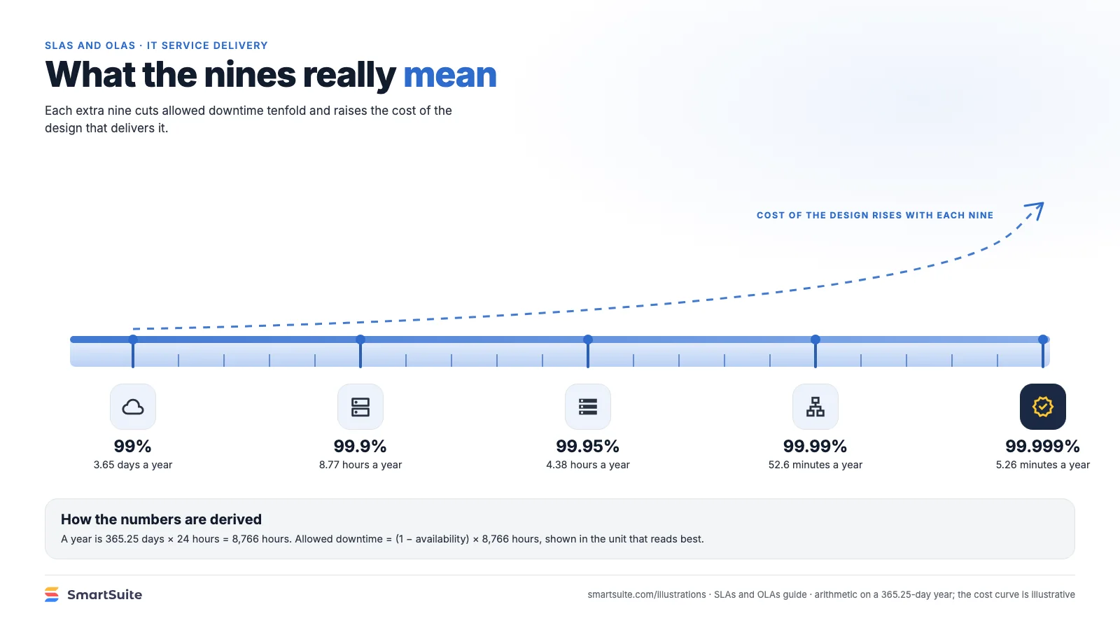 What the nines really mean – SmartSuite