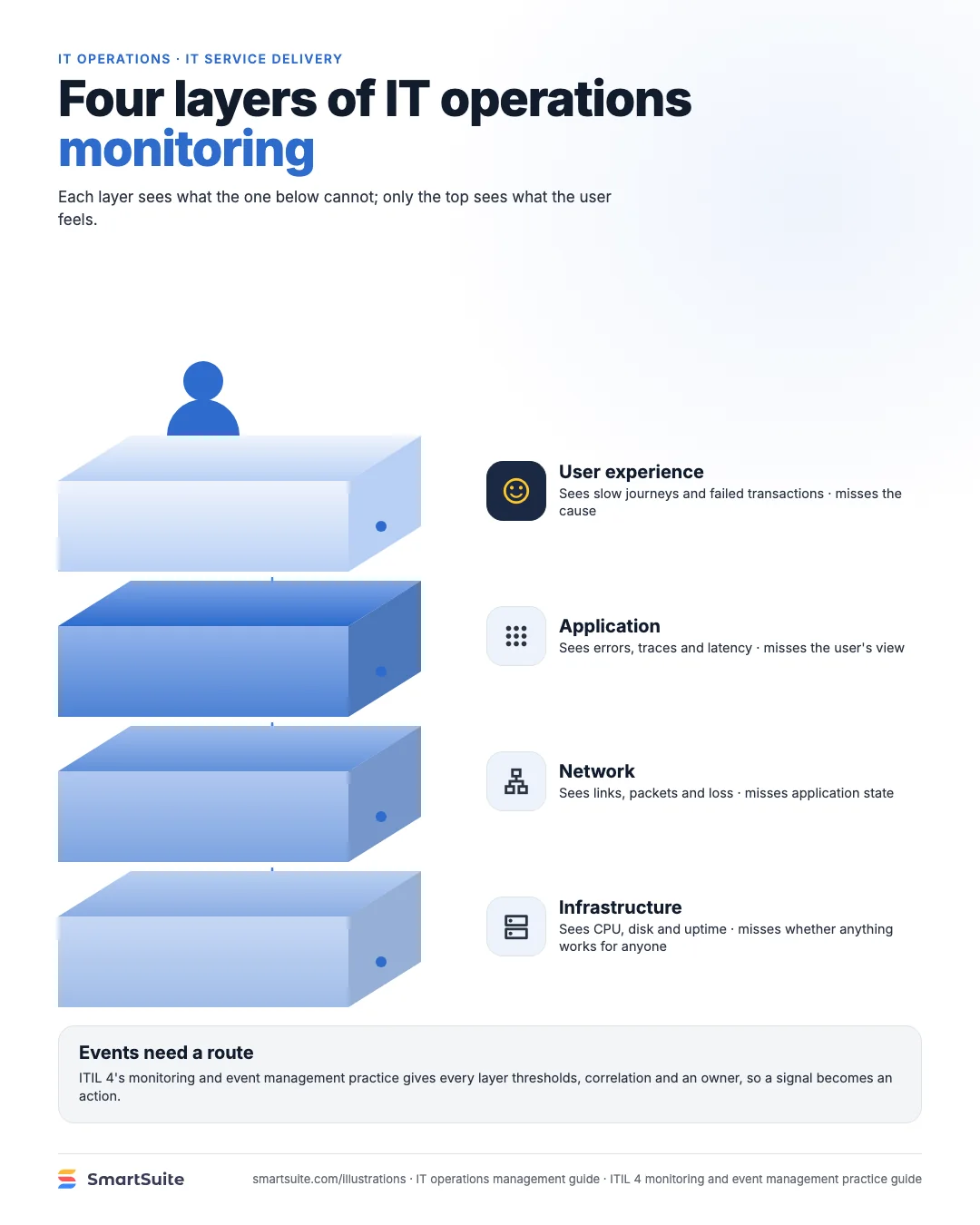Four layers of IT operations monitoring – SmartSuite