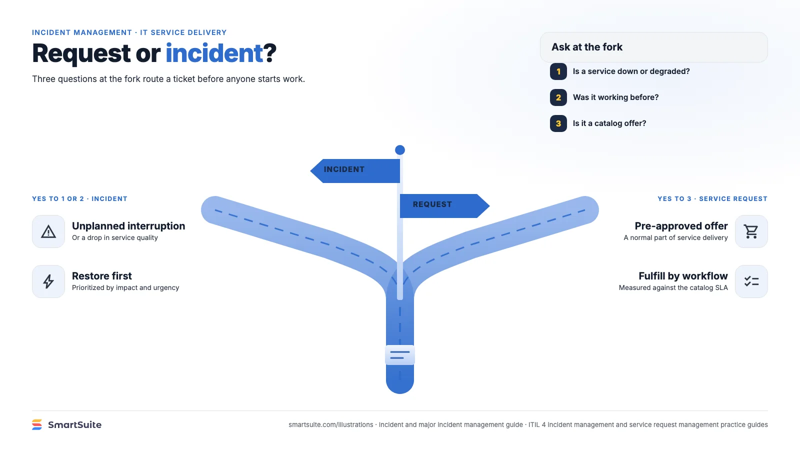 Request or incident? – SmartSuite