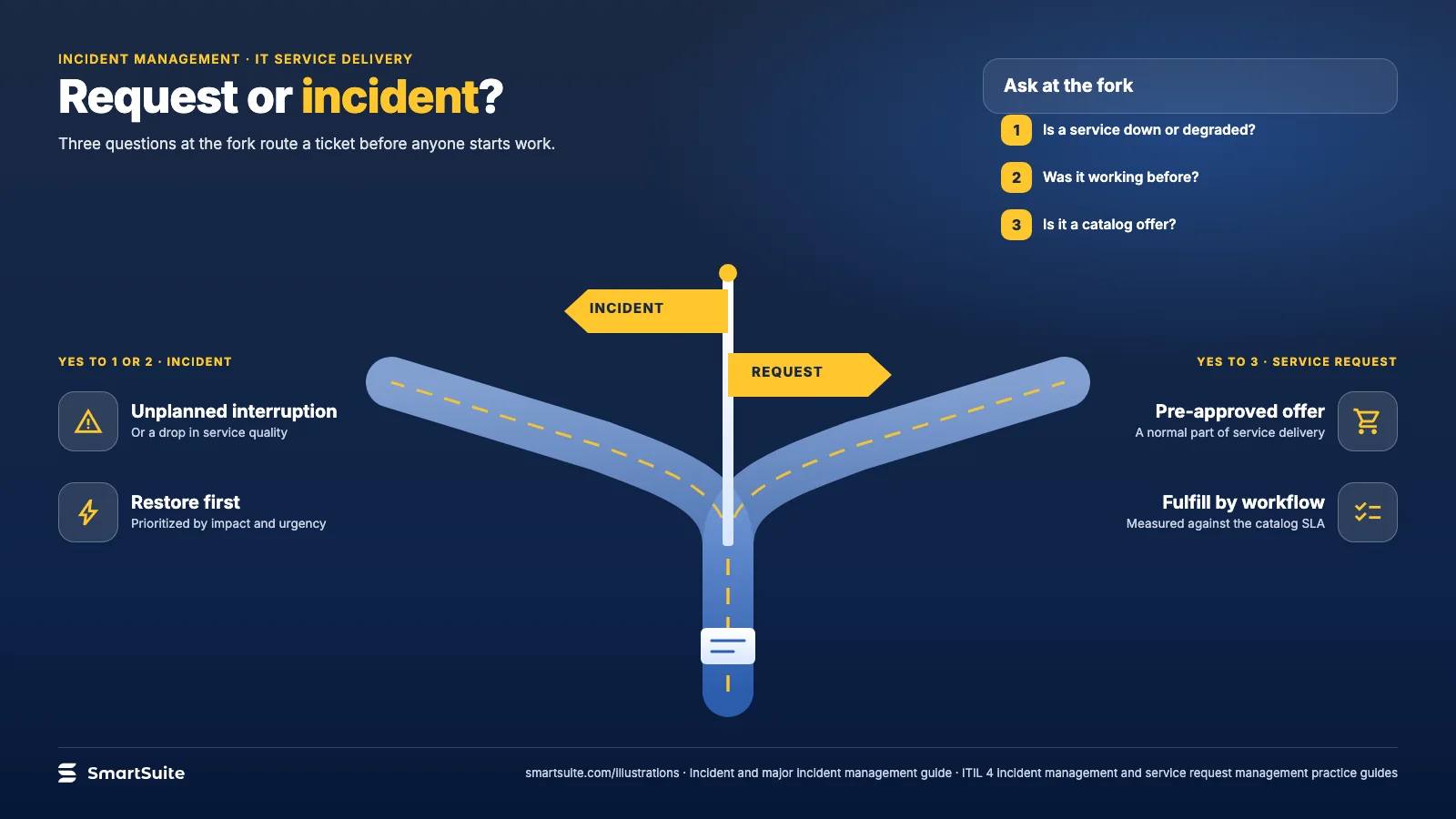 Request or incident? – SmartSuite