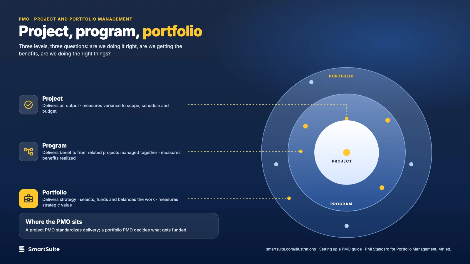 Project, program, portfolio – SmartSuite