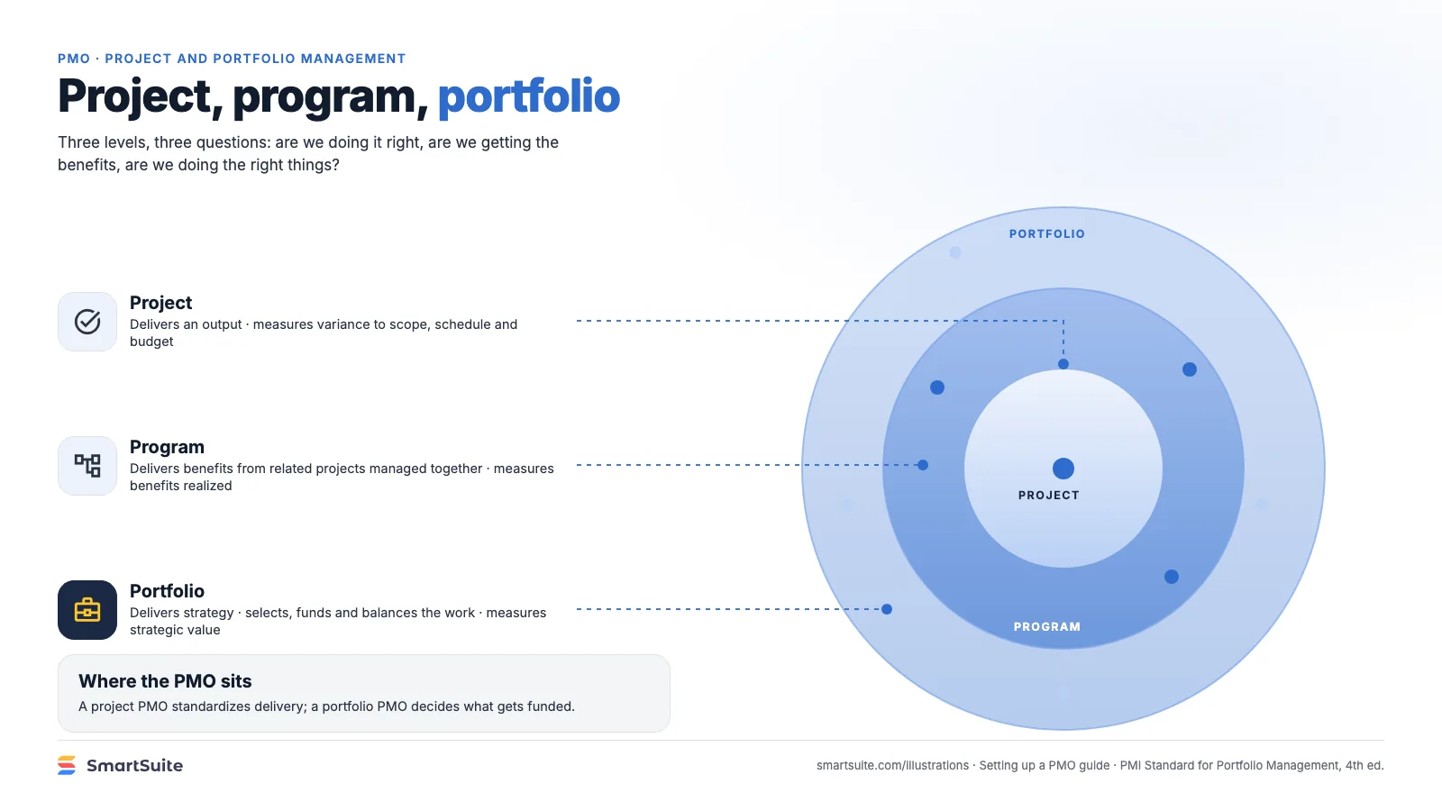 Project, program, portfolio – SmartSuite