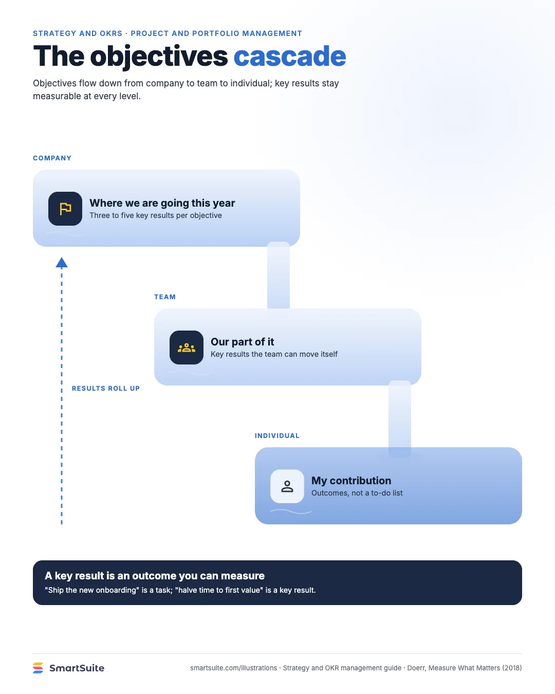 The objectives cascade – SmartSuite