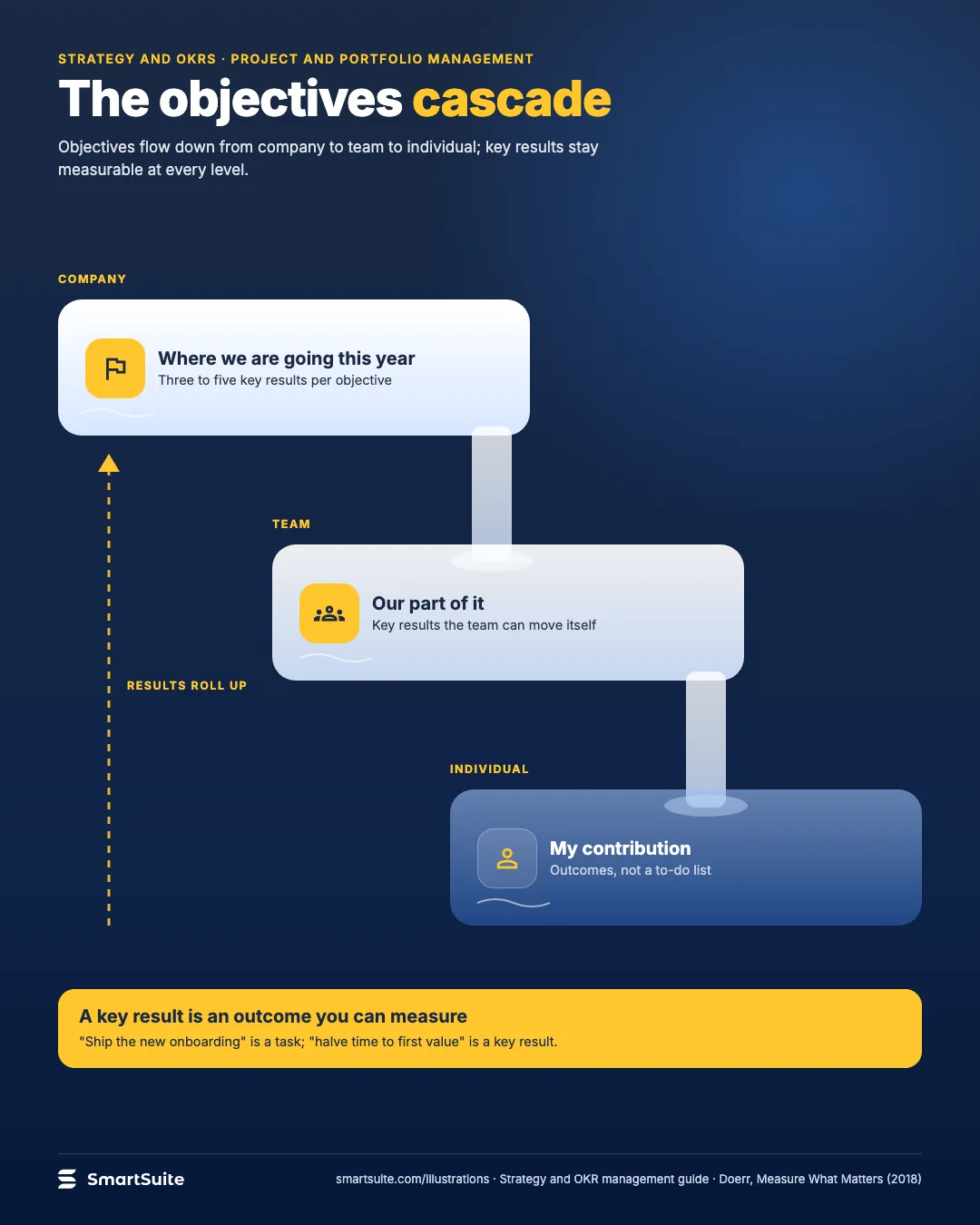 The objectives cascade – SmartSuite