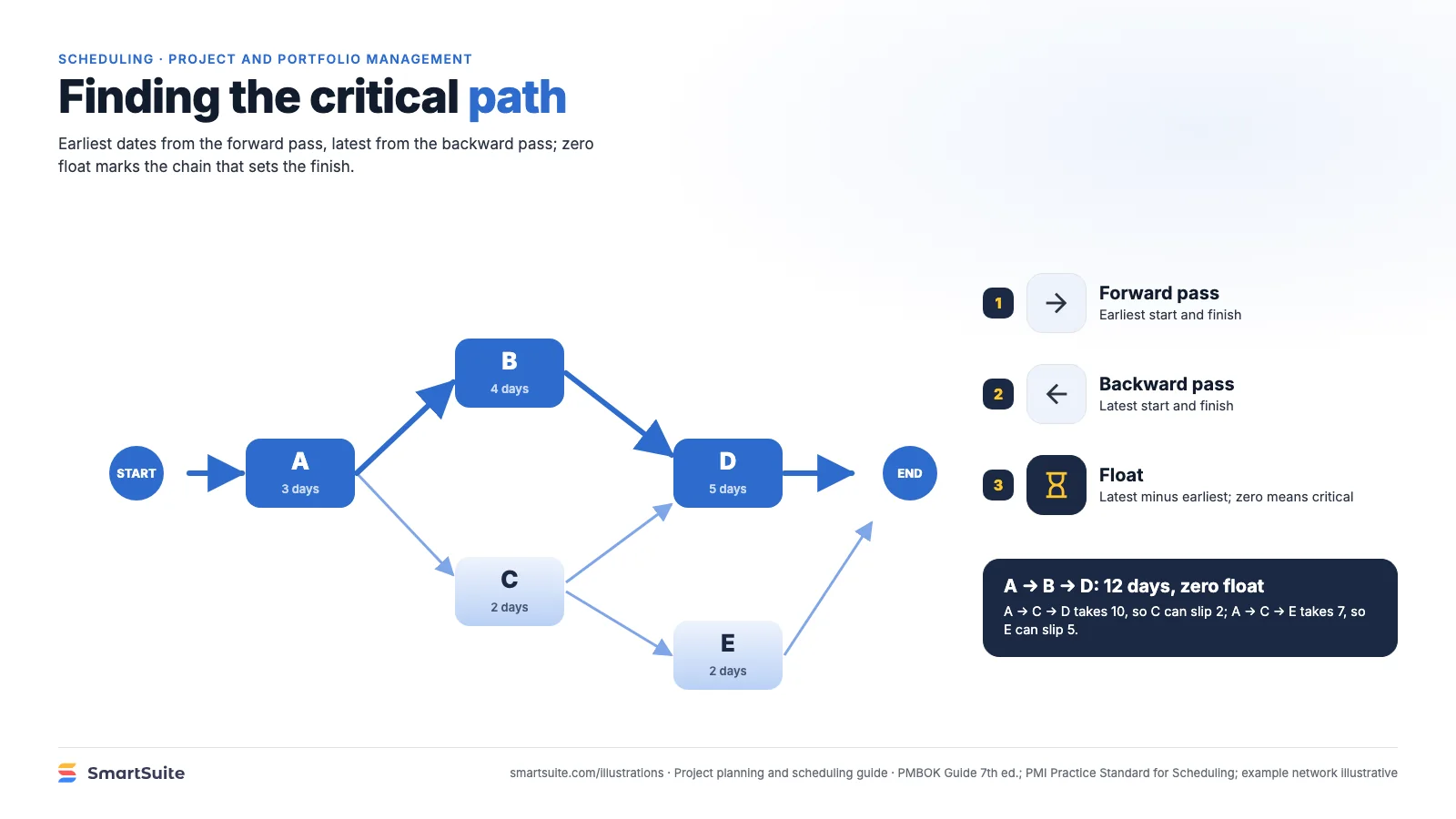 Finding the critical path – SmartSuite