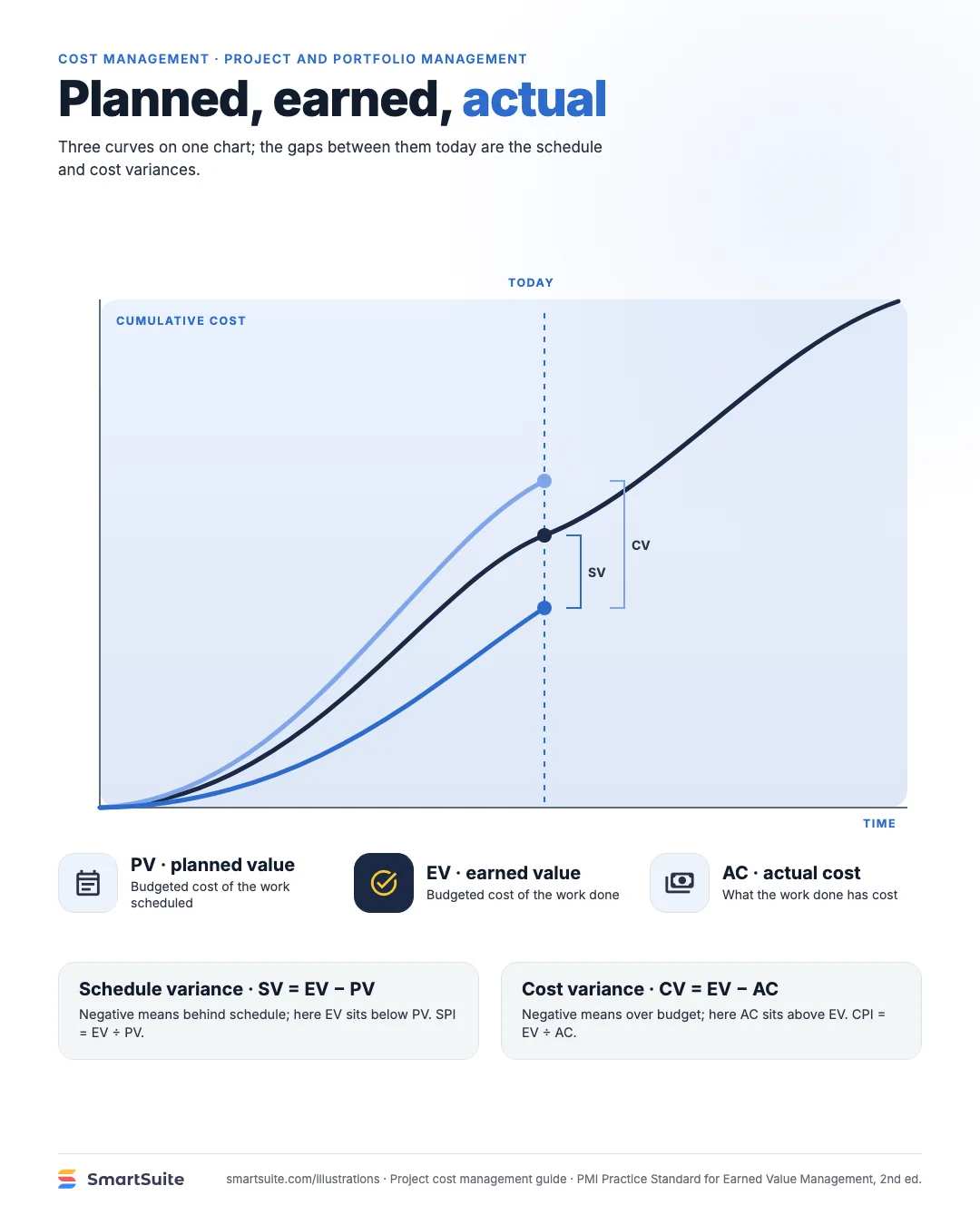 Planned, earned, actual – SmartSuite