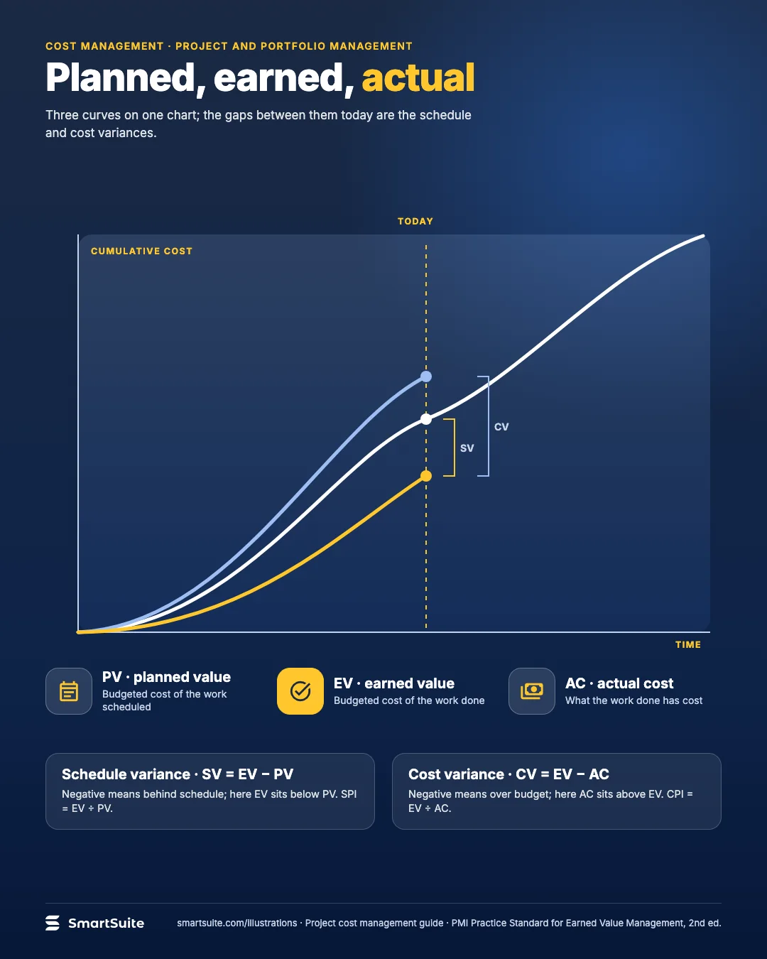 Planned, earned, actual – SmartSuite