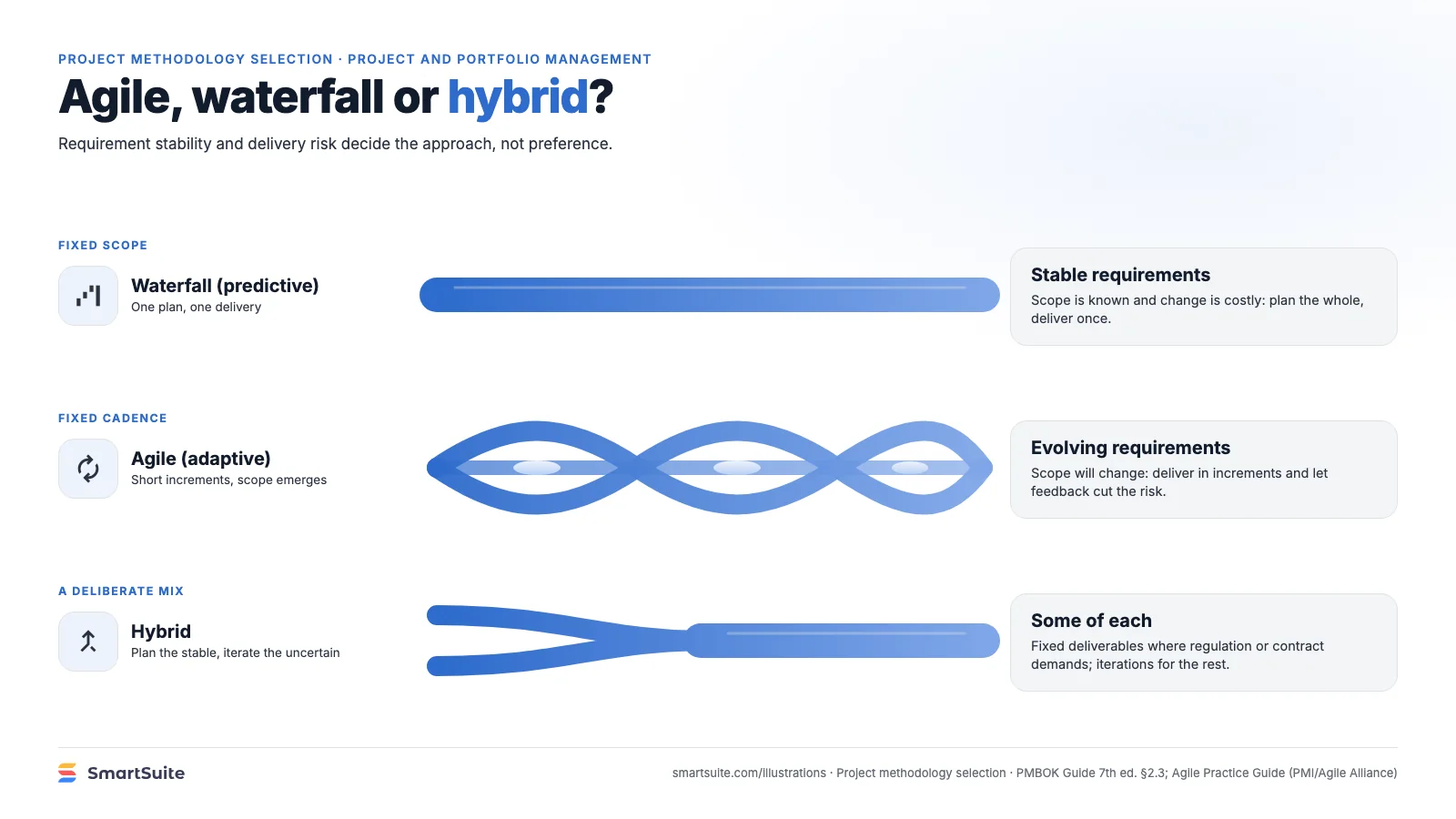 Agile, waterfall or hybrid? – SmartSuite