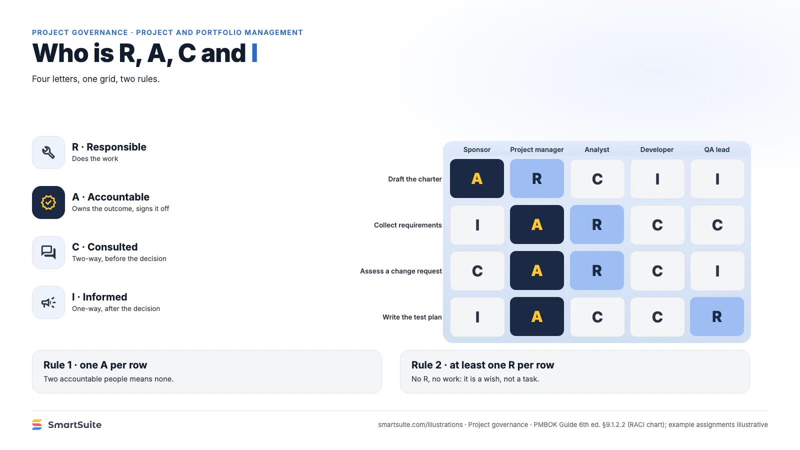 Who is R, A, C and I – SmartSuite